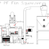 a detailed schematic diagram of a PP PE Film Squeezer system, designed for processing polypropylene and polyethylene films. This machine is used to remove moisture from washed plastic films before they are further processed into pellets. Key components are labeled for clarity: • Feeding: This is where the washed film enters the machine. • Screw: A large screw compresses and conveys the material through the system, aiding in moisture extraction. • Gearbox: Helps to regulate the speed and torque applied to the screw. • Motor: Powers the gearbox and screw, providing the necessary mechanical energy to operate the system. • Cutter: Positioned at the end of the process to cut the compressed and dried film into smaller pieces for further processing. • Blower: Used to help remove moisture from the film by blowing air through or over it. • Silo: Stores the processed, dried film before it is sent to the next stage of plastic recycling.